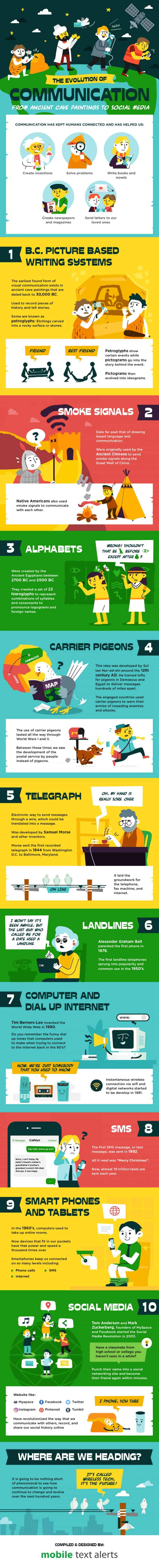 infographic describes the evolution of communication