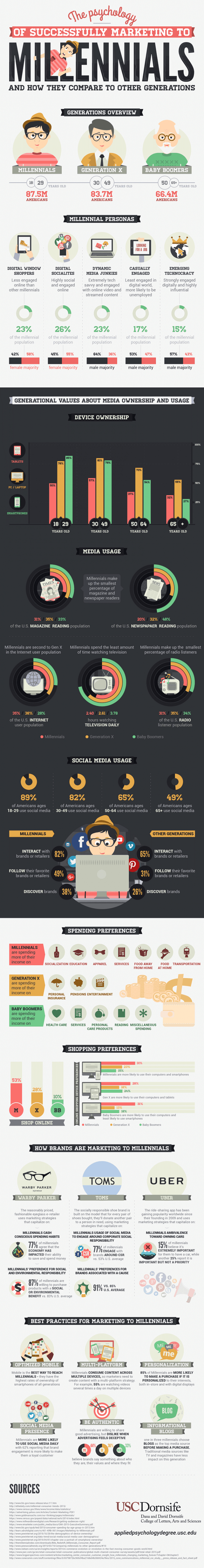infographic describes marketing strategies for millennials