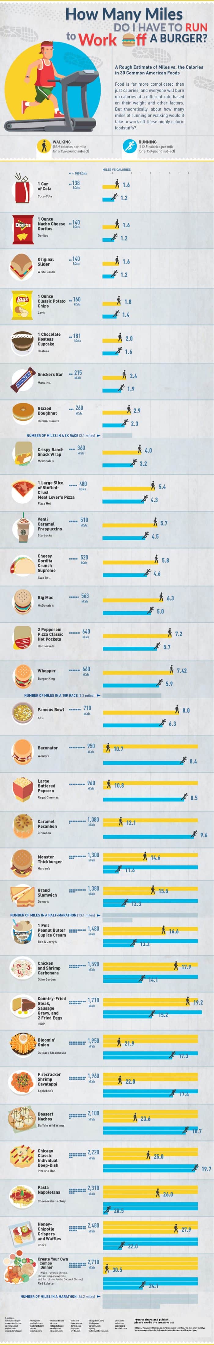 infographic depicting how much exercise is required to burn off junk food calories