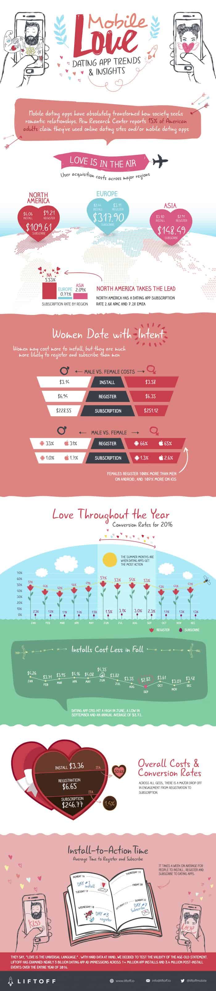Mobile Love Dating App Trends and Insights