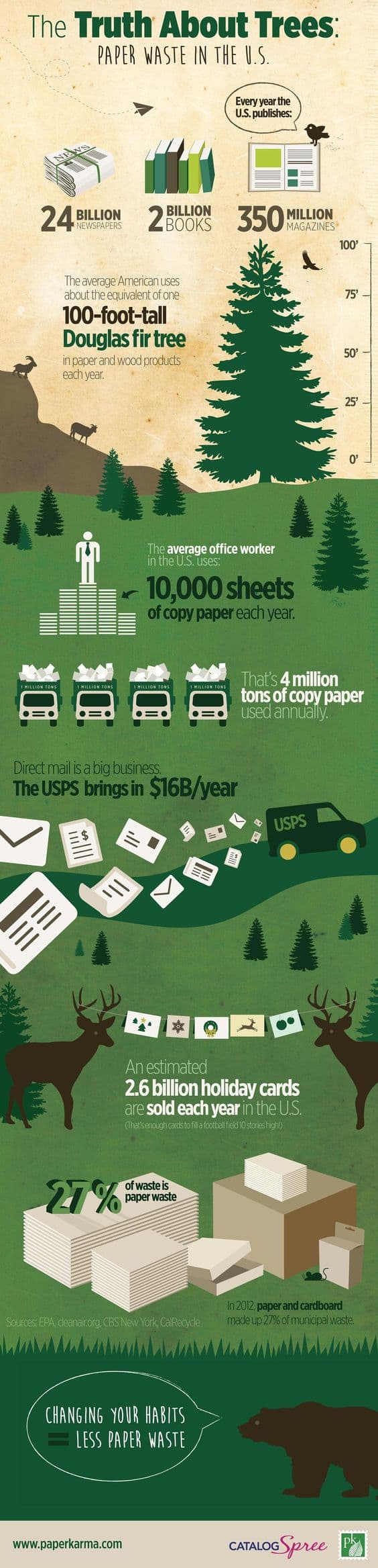 learn more about how much paper is wasted in the U.S.