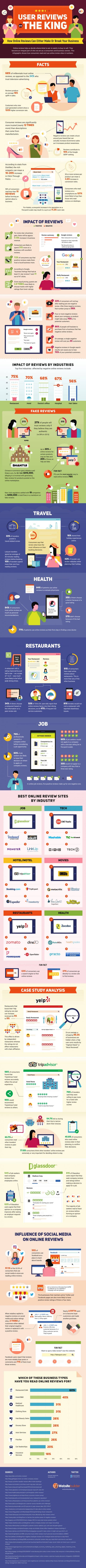 Infographic about how user reviews can either make or break a business.