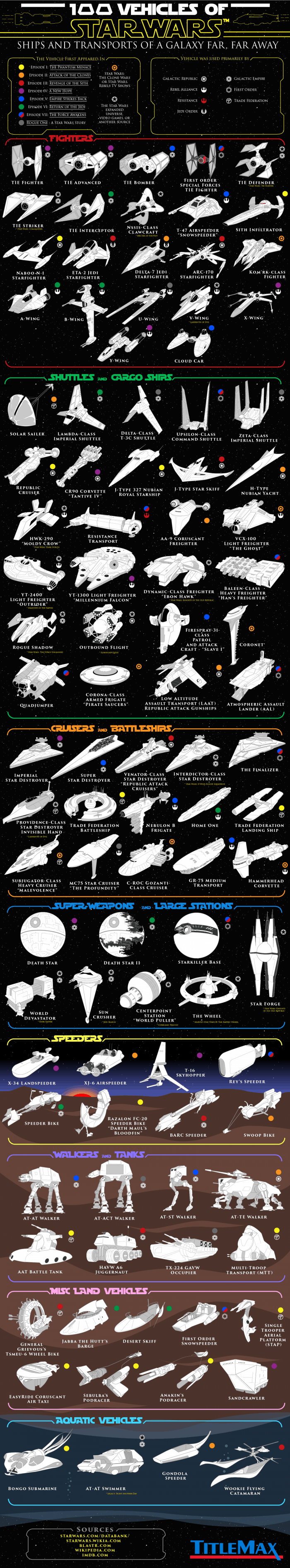 Infographic showing vehicles and spaceships in the Star Wars Universe.