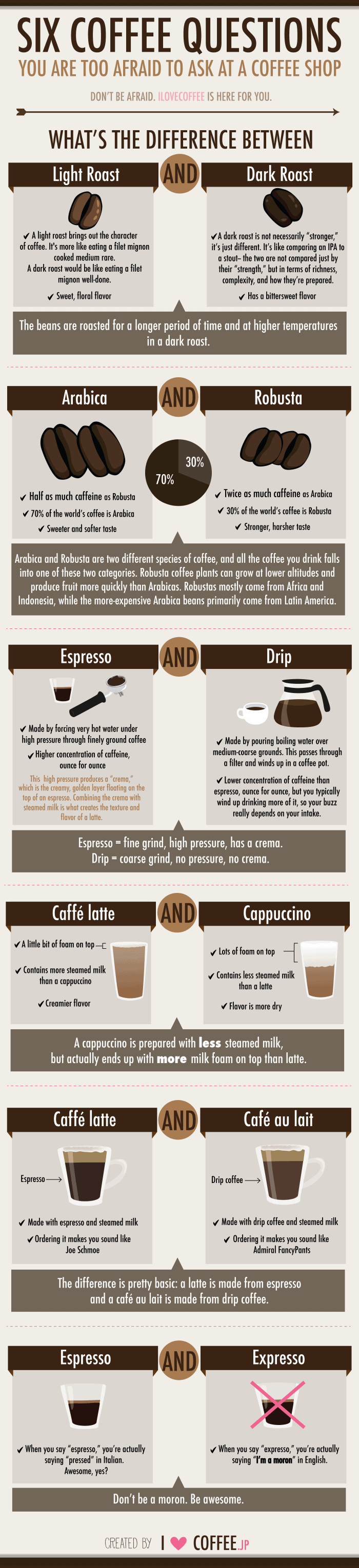 infographic with answers to basic coffee questions