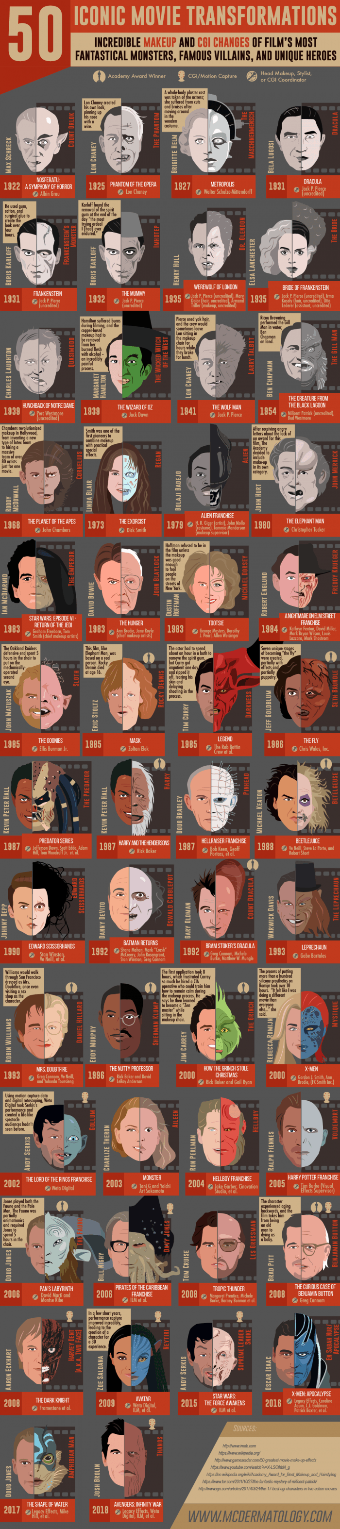 infographic of CGI and makeup in movies