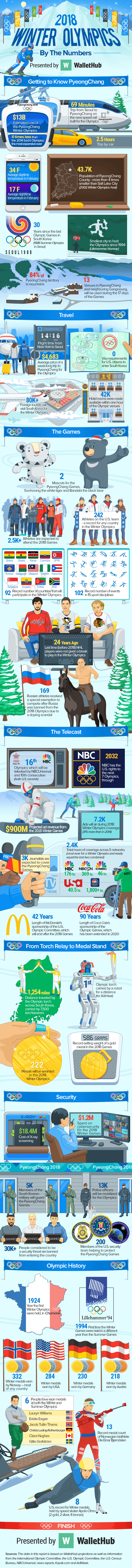 Winter olympics by the numbers