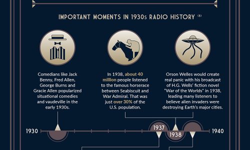 facts about radio usage and how it became so popular