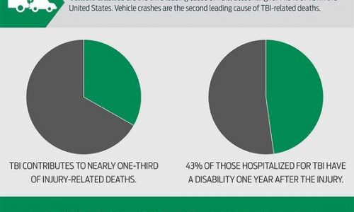 infographic describes prevalence and consequences of traumatic brain injury
