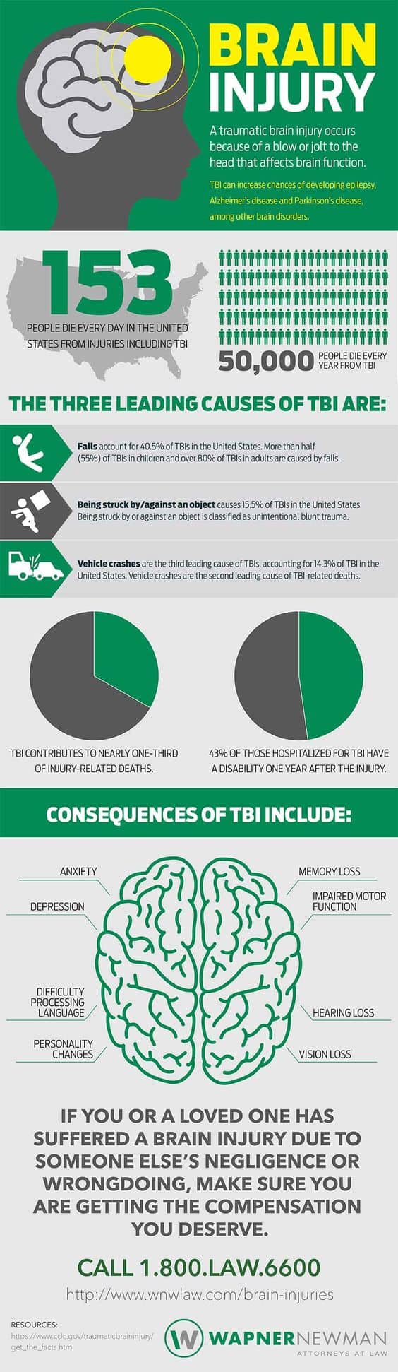 infographic describes prevalence and consequences of traumatic brain injury