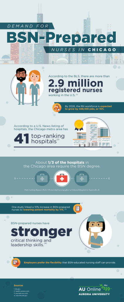 infographic on BSN nurse market in chicago infog