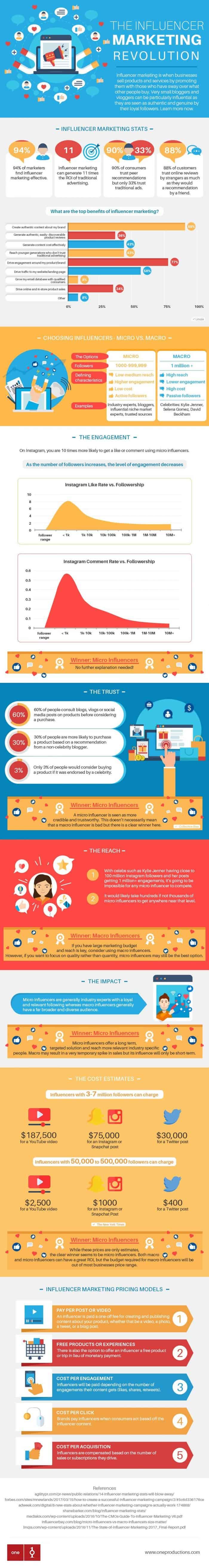 infographic describes influencer marketing industry and why it's valuable for companies