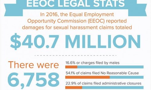 infographic explores how common sexual harassment in the workplace is, including EEOC claims for 2016
