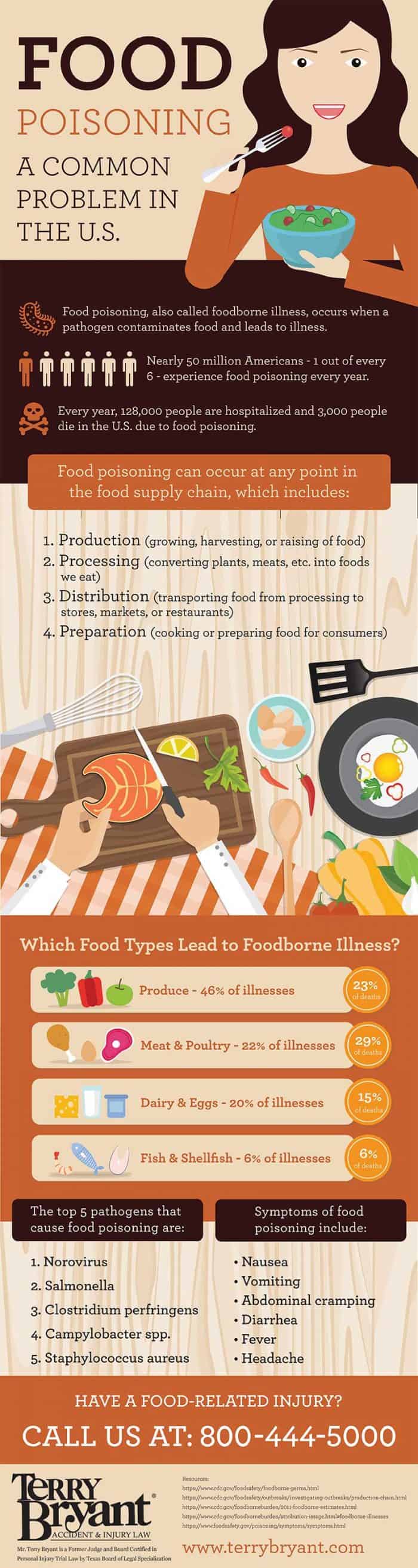 Infographic about the different causes of food poisoning