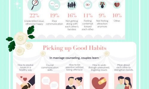Statistics about marriage, marriage counseling, divorce, how to save a marriage and why counseling is beneficial