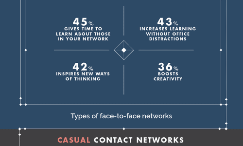 Infographic on how to build a strong network