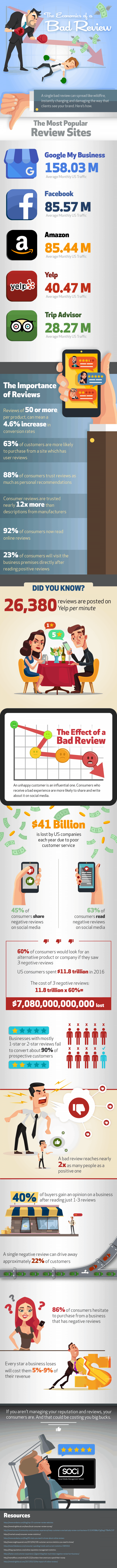 infographic describes the economics of bad reviews and how they impact your business