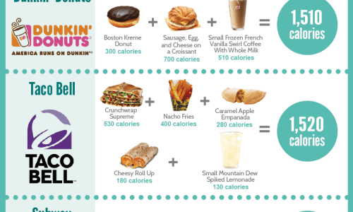 what 1500 calories looks like at restaurants like mcdonald's, panda express, chick-fil-a, wendy's, burger king