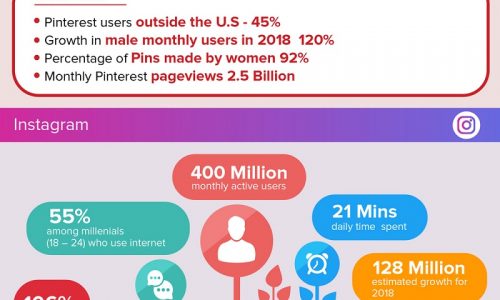 The Growth Of Social Media