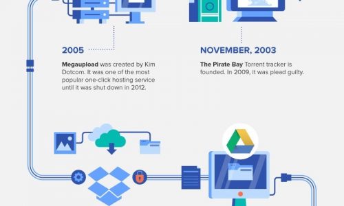 History of File Sharing