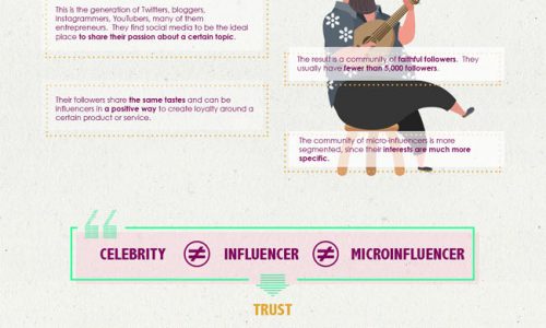 Micro-influencers Infographic