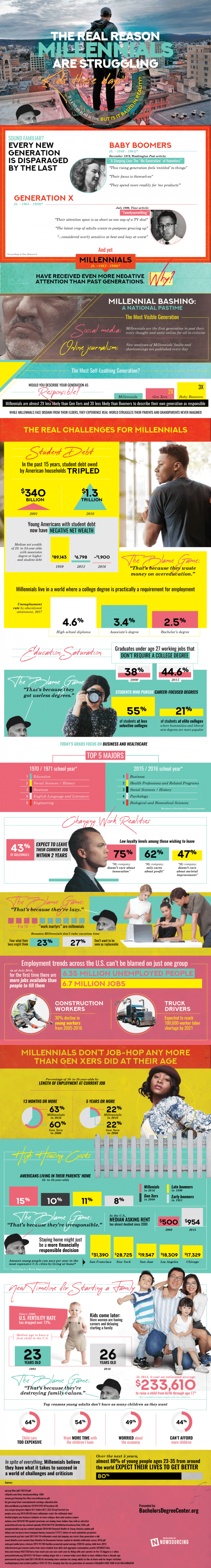Millennials are Struggling Infographic
