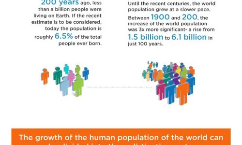 World Population