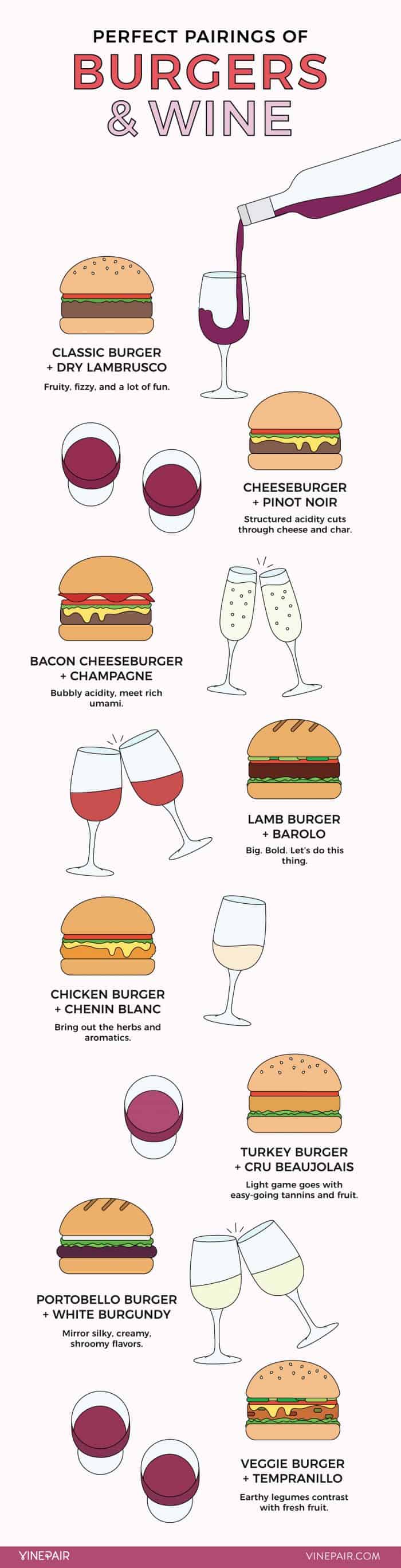 Description of burgers with wine for pairing