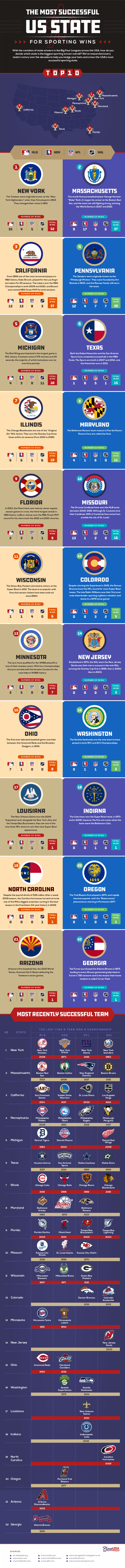 Most Successful US States in Sports