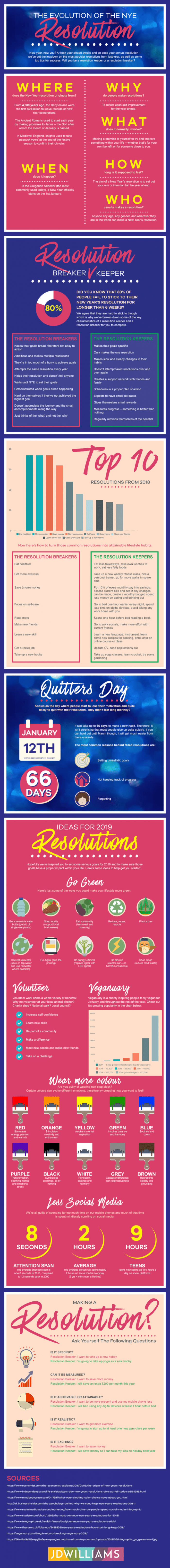 Evolution of NYE Resolutions