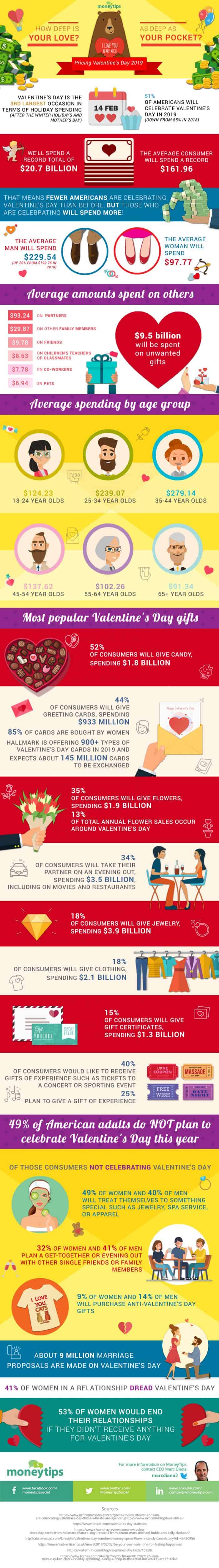 The Cost of Valentine's Day Infographic