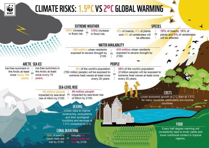 Climate Risks 1.5ºC vs 2ºC Global Warming