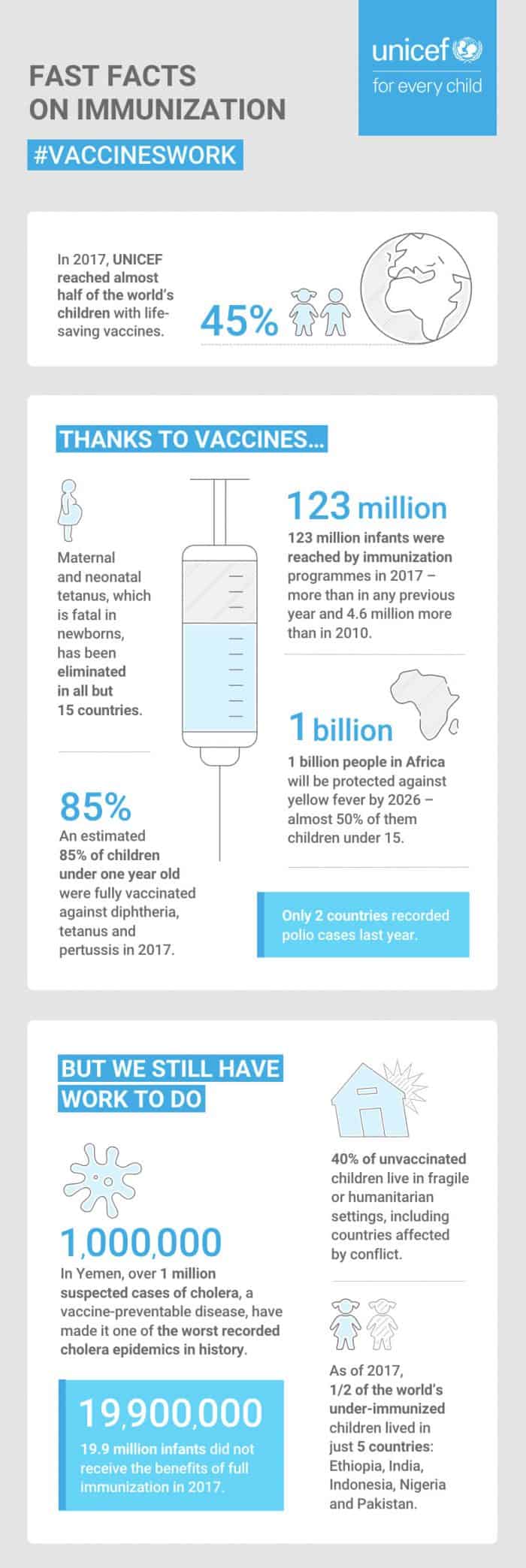 Fast Facts On Immunization
