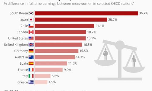 Statistics in twelve nations concerning the pay gap between women and men