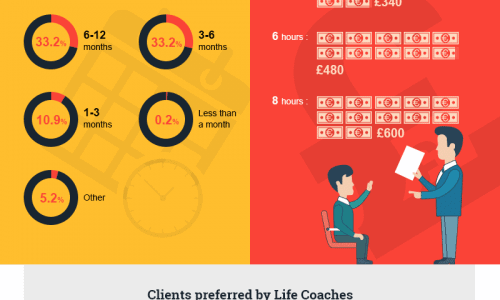 The differences between a life coach and a counselor and descriptions of each