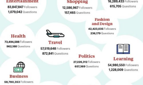 Analysis of audience engagement on quora