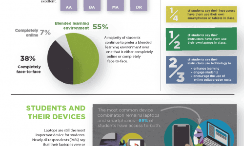 Technology and students 2018 infographic