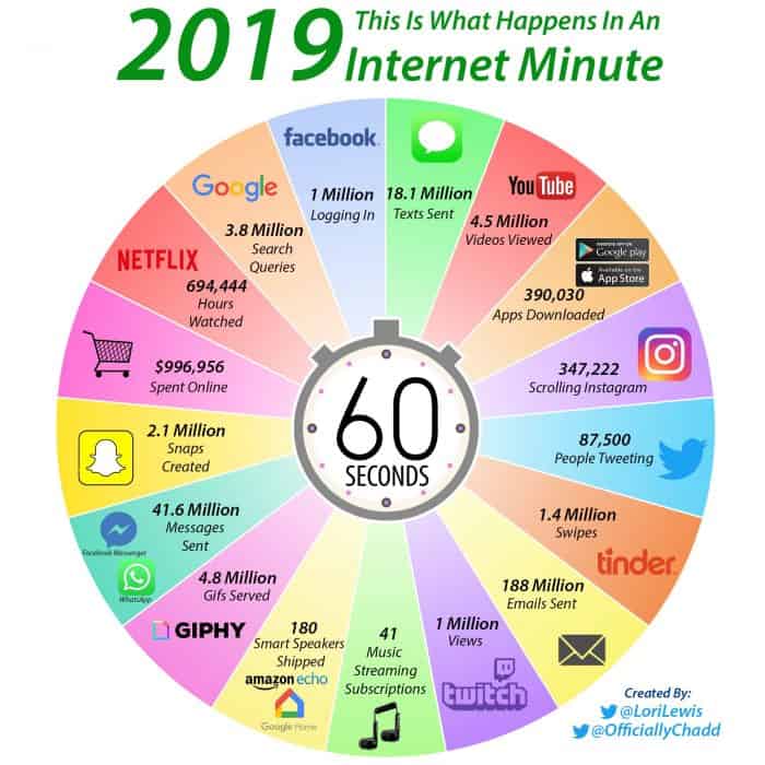 What Happens During An Internet Minute