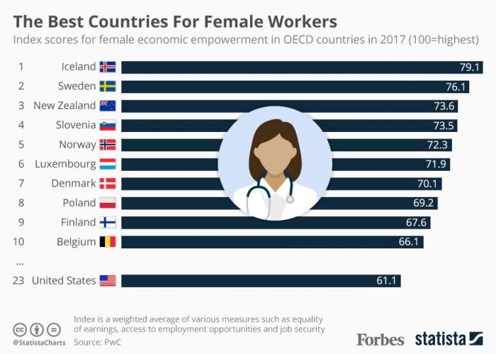Top ten best ranked countries for women in the workforce; U.S. placement