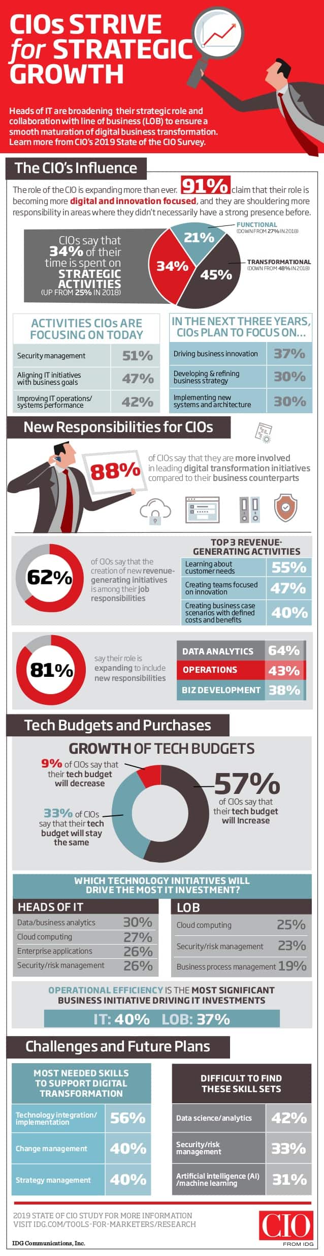 2019-state-of-the-cio-infographic-1-638