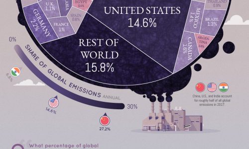 All The World's Carbon Emissions In One Chart