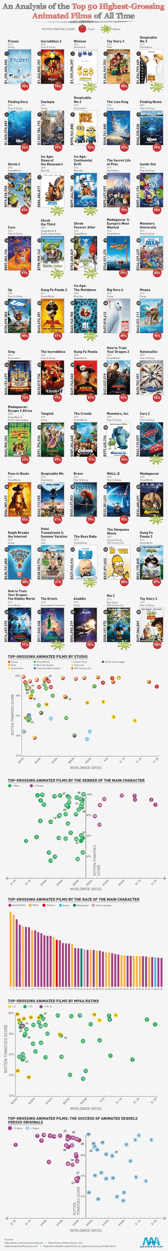 An Analysis of The Top 50 Highest-Grossing Animated Films Of All Time