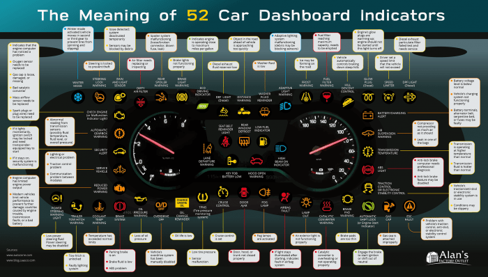 The Meaning Of 52 Car Dashboard Indicators
