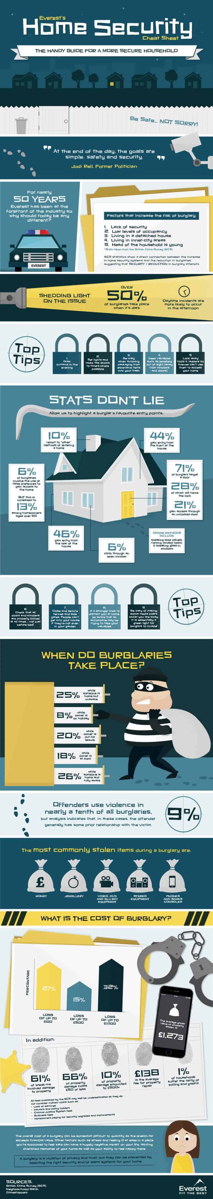 burglary cheat sheet