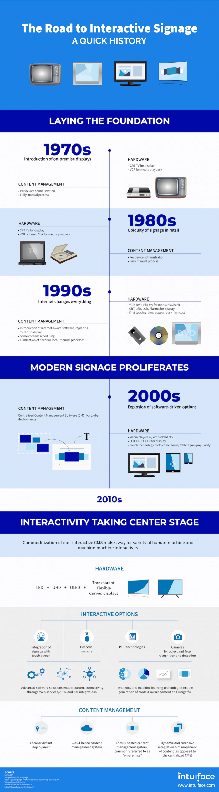 history of interactive digital signage