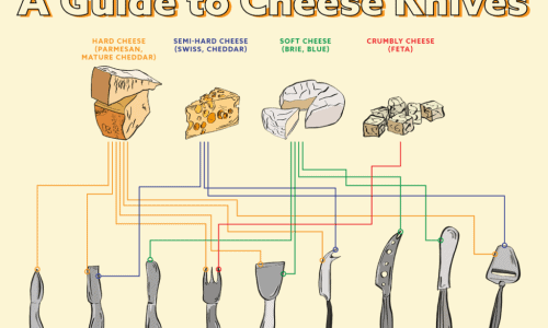 Main categories of cheese, and which knives to use for them