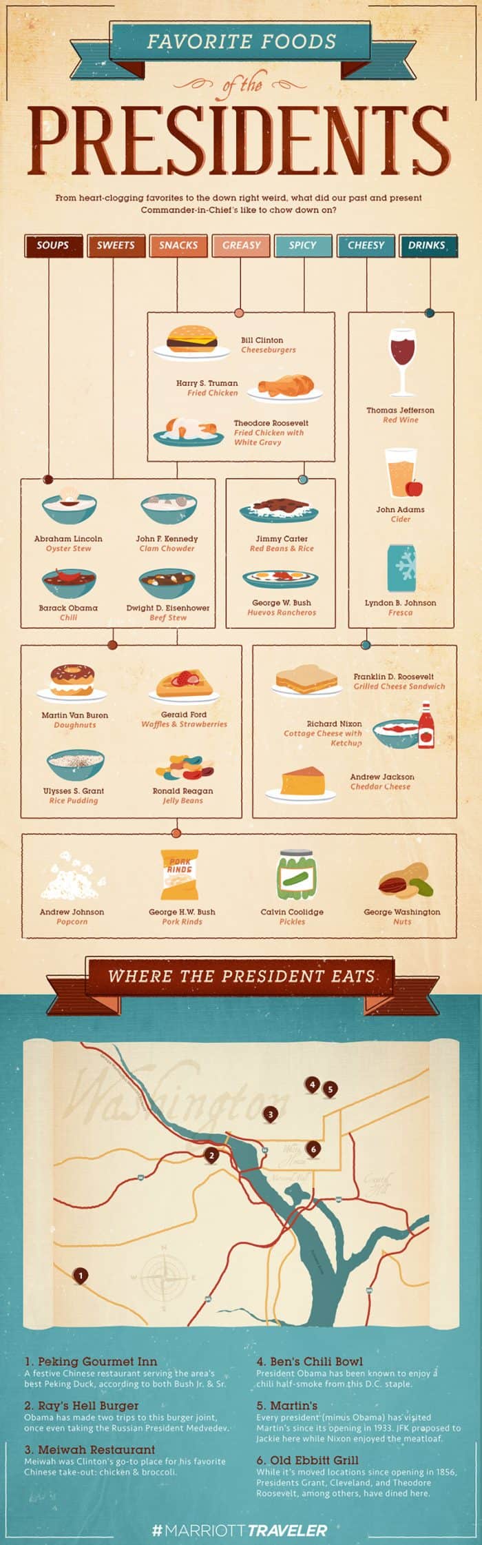 Some of the favorite foods from former U.S. presidents