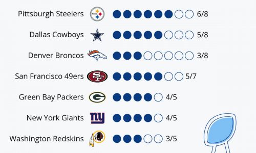 superbowl appearances infographic
