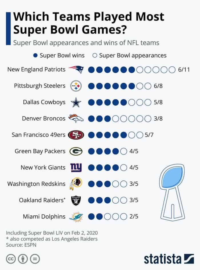 superbowl appearances infographic