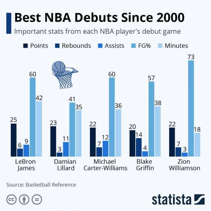 Best NBA Debuts Since 2000