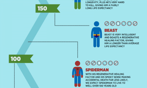 Superhero Life Expectancies